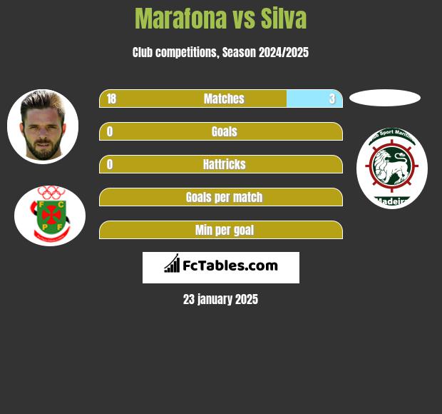 Marafona vs Silva h2h player stats