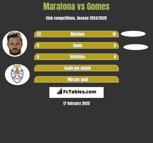 Marafona vs Gomes h2h player stats