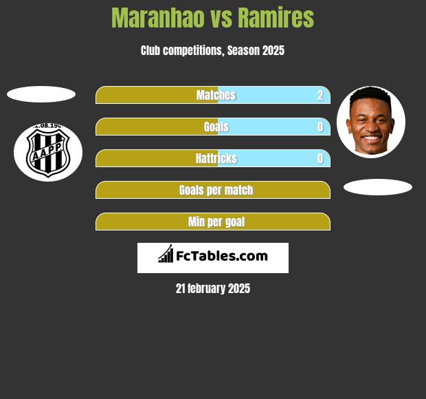 Maranhao vs Ramires h2h player stats