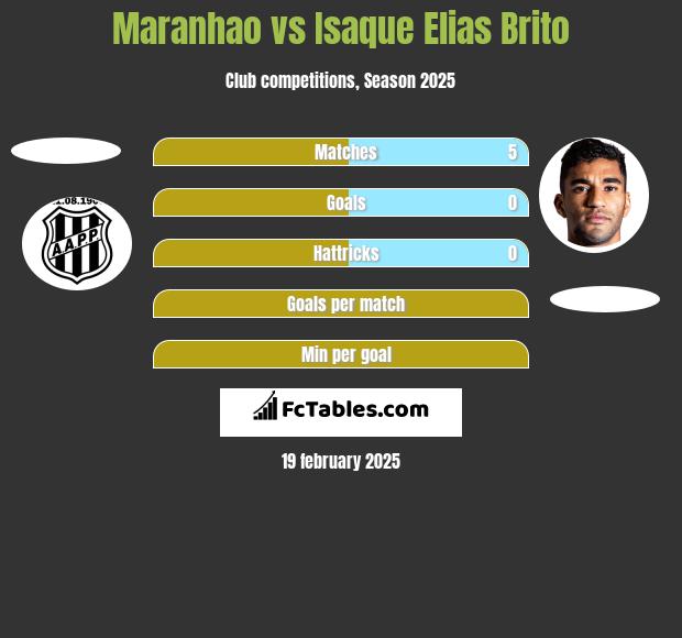 Maranhao vs Isaque Elias Brito h2h player stats