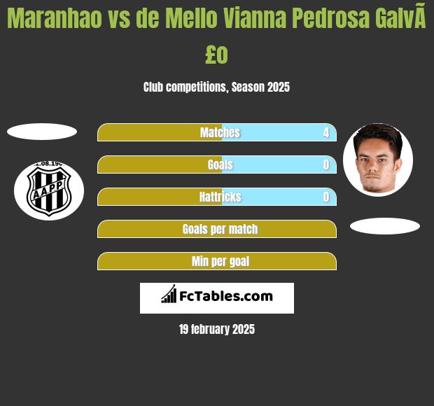 Maranhao vs de Mello Vianna Pedrosa GalvÃ£o h2h player stats