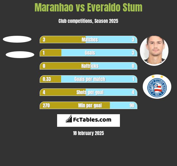 Maranhao vs Everaldo Stum h2h player stats