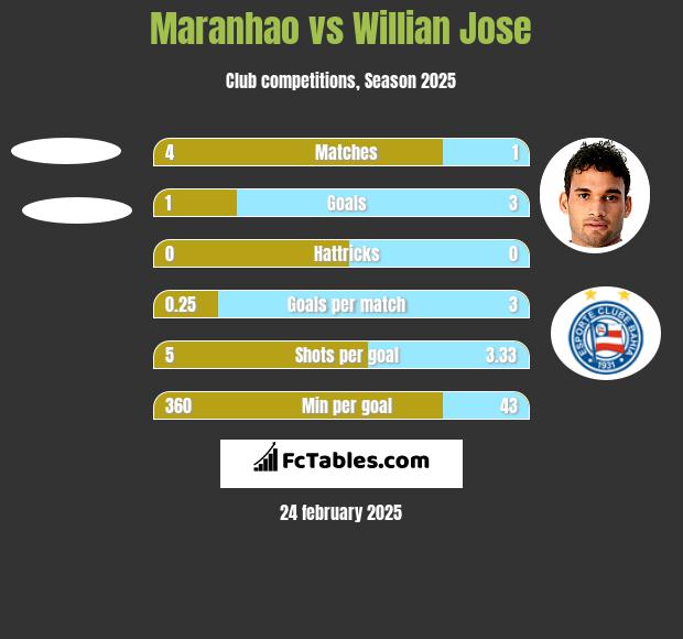 Maranhao vs Willian Jose h2h player stats