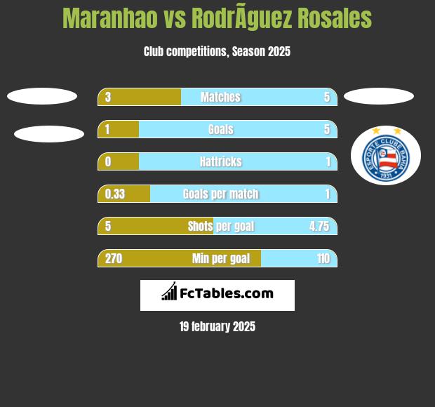 Maranhao vs RodrÃ­guez Rosales h2h player stats