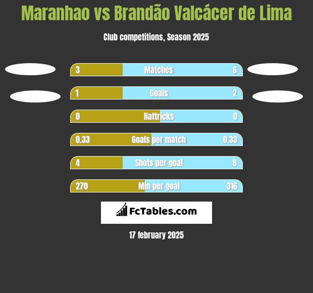 Maranhao vs Brandão Valcácer de Lima h2h player stats