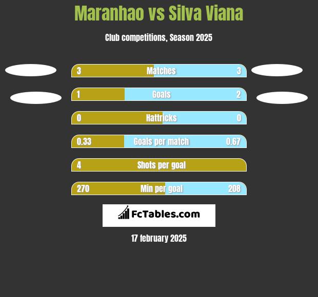 Maranhao vs Silva Viana h2h player stats