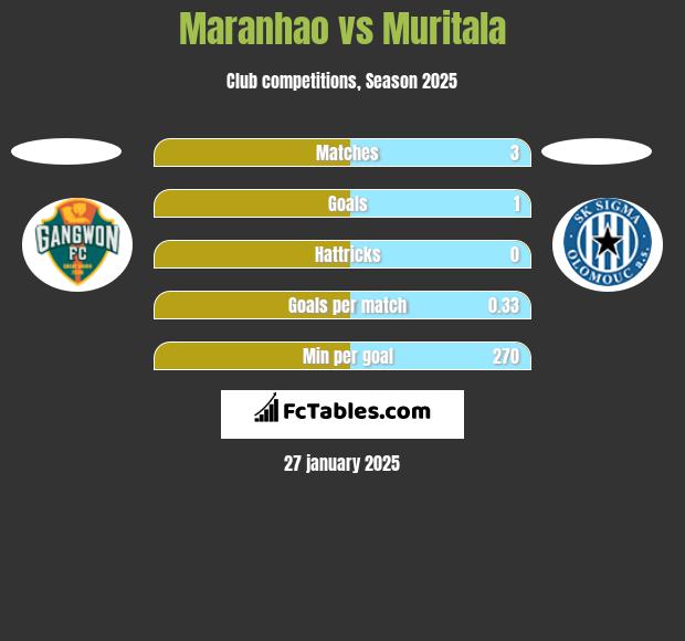 Maranhao vs Muritala h2h player stats