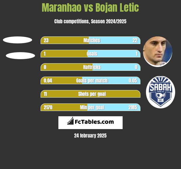 Maranhao vs Bojan Letic h2h player stats