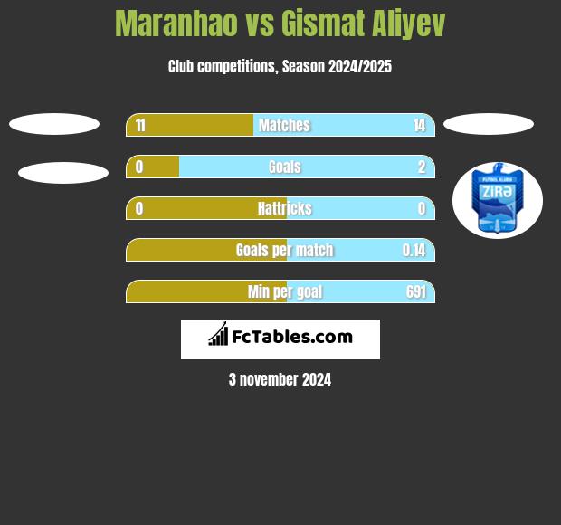 Maranhao vs Gismat Aliyev h2h player stats