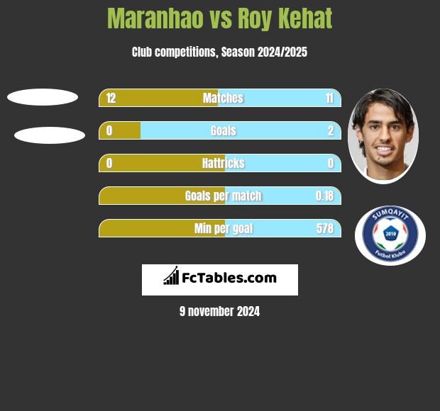 Maranhao vs Roy Kehat h2h player stats