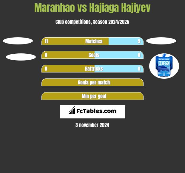 Maranhao vs Hajiaga Hajiyev h2h player stats