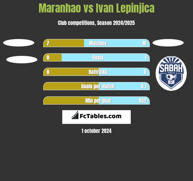 Maranhao vs Ivan Lepinjica h2h player stats