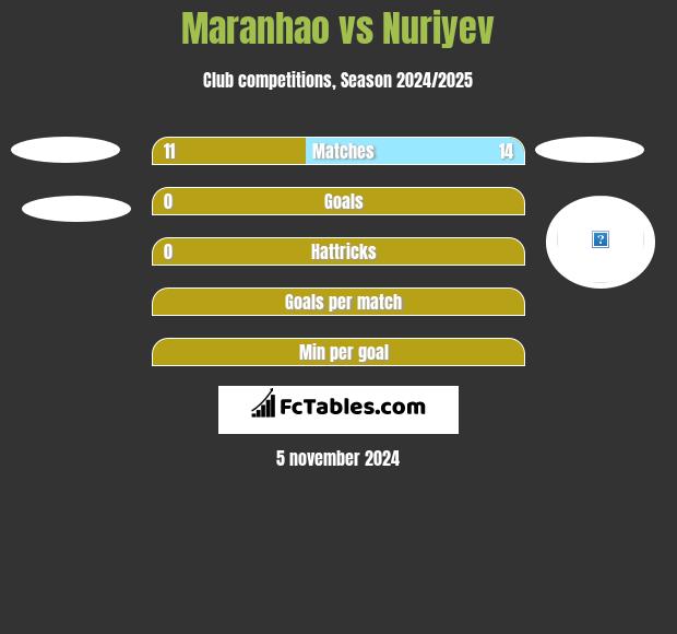 Maranhao vs Nuriyev h2h player stats