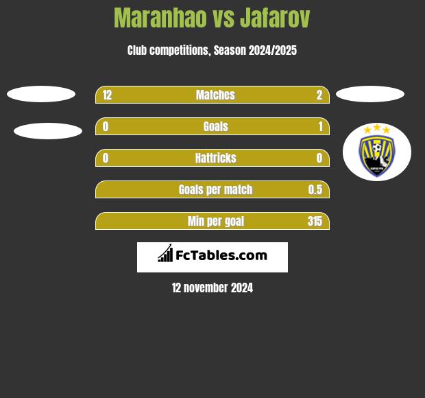 Maranhao vs Jafarov h2h player stats