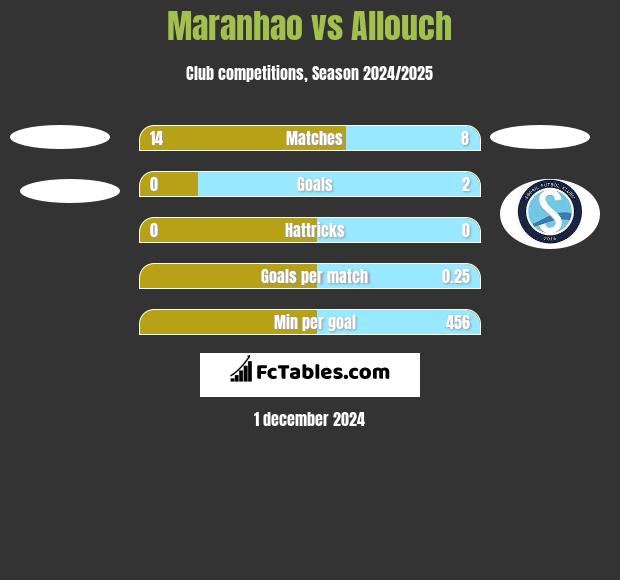 Maranhao vs Allouch h2h player stats