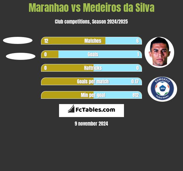 Maranhao vs Medeiros da Silva h2h player stats