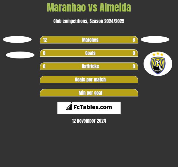 Maranhao vs Almeida h2h player stats