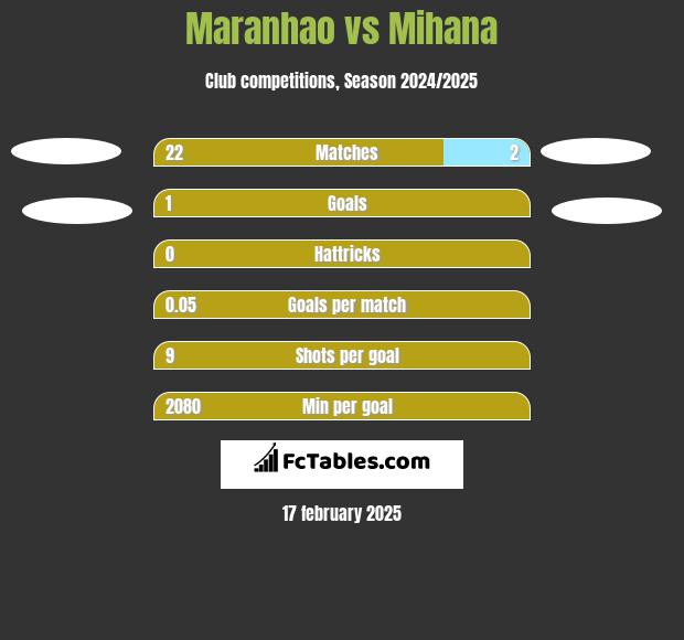 Maranhao vs Mihana h2h player stats