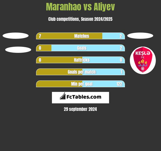 Maranhao vs Aliyev h2h player stats