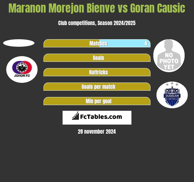 Maranon Morejon Bienve vs Goran Causic h2h player stats