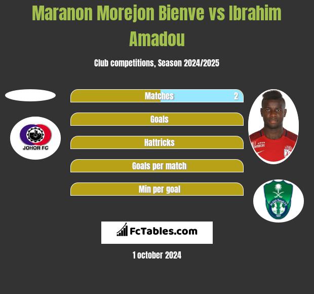 Maranon Morejon Bienve vs Ibrahim Amadou h2h player stats