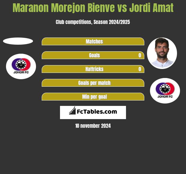 Maranon Morejon Bienve vs Jordi Amat h2h player stats