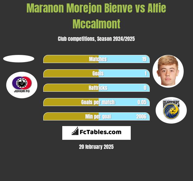 Maranon Morejon Bienve vs Alfie Mccalmont h2h player stats