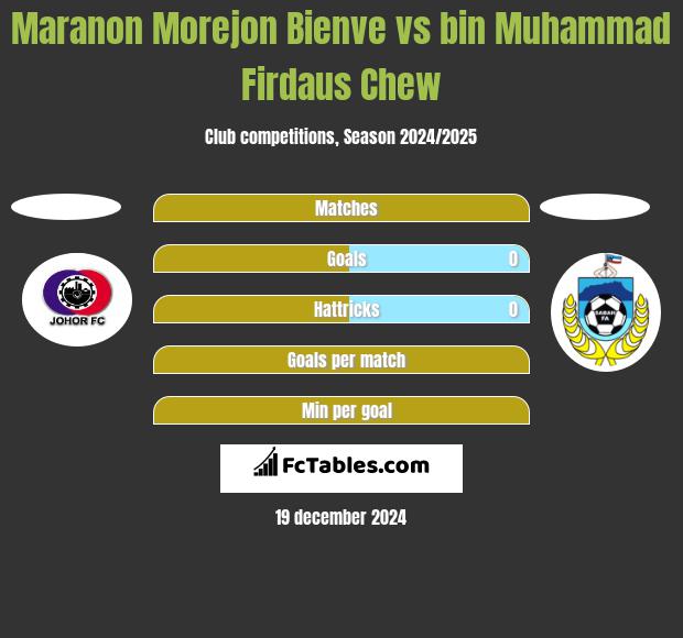 Maranon Morejon Bienve vs bin Muhammad Firdaus Chew h2h player stats