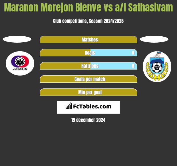 Maranon Morejon Bienve vs a/l Sathasivam h2h player stats