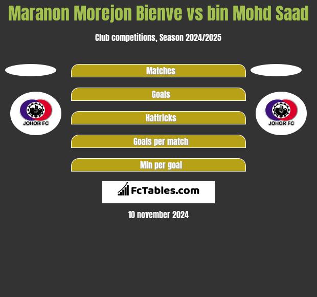 Maranon Morejon Bienve vs bin Mohd Saad h2h player stats