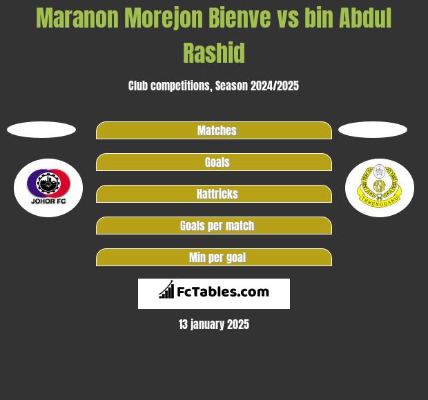 Maranon Morejon Bienve vs bin Abdul Rashid h2h player stats