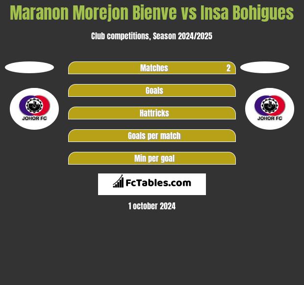 Maranon Morejon Bienve vs Insa Bohigues h2h player stats