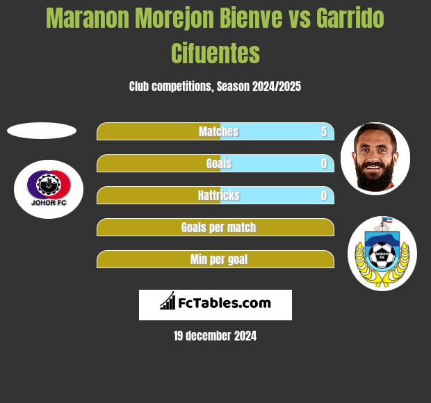 Maranon Morejon Bienve vs Garrido Cifuentes h2h player stats