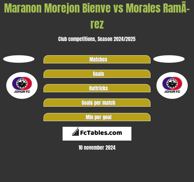 Maranon Morejon Bienve vs Morales RamÃ­rez h2h player stats