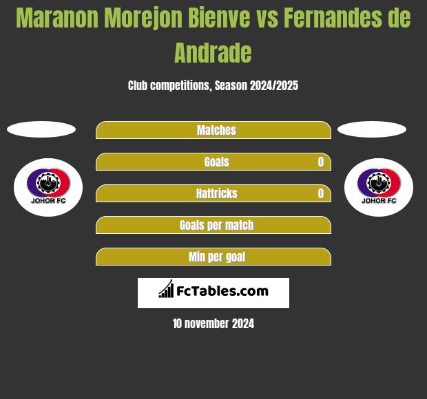 Maranon Morejon Bienve vs Fernandes de Andrade h2h player stats