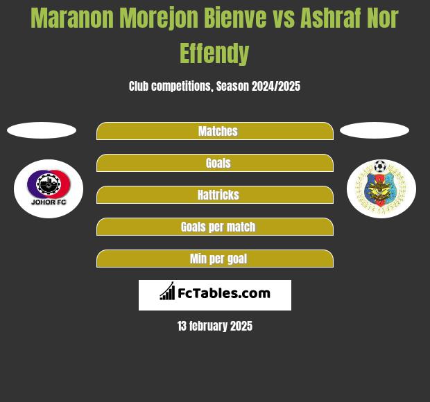 Maranon Morejon Bienve vs Ashraf Nor Effendy h2h player stats