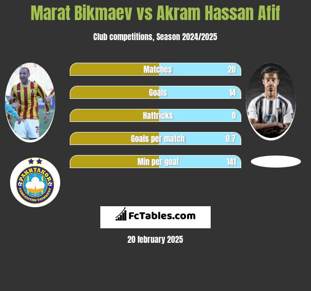 Marat Bikmaev vs Akram Hassan Afif h2h player stats