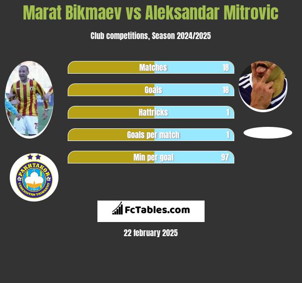 Marat Bikmaev vs Aleksandar Mitrovic h2h player stats