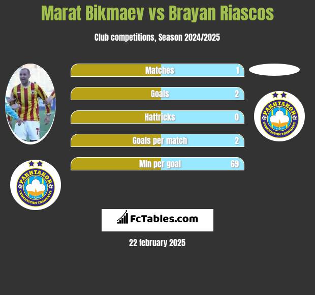 Marat Bikmaev vs Brayan Riascos h2h player stats