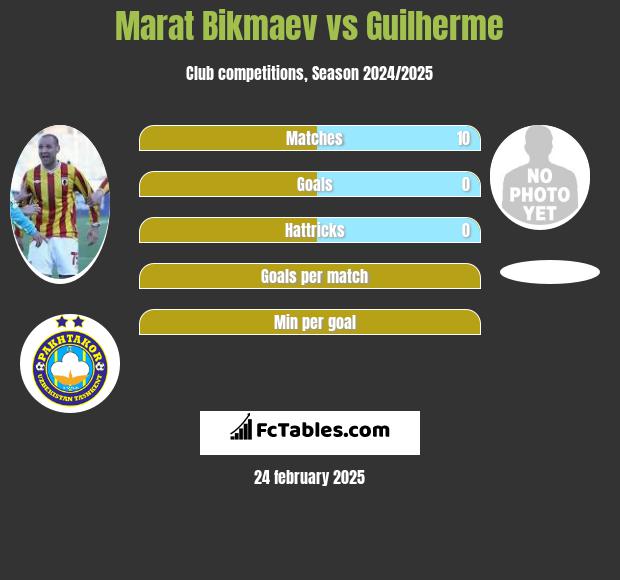 Marat Bikmaev vs Guilherme h2h player stats