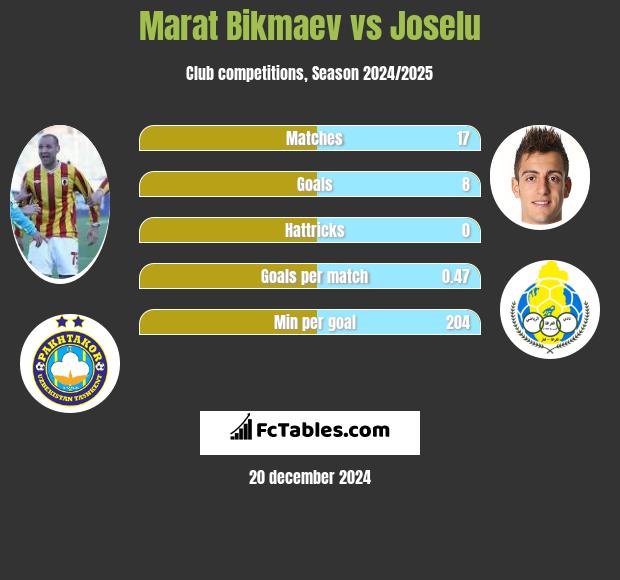 Marat Bikmaev vs Joselu h2h player stats