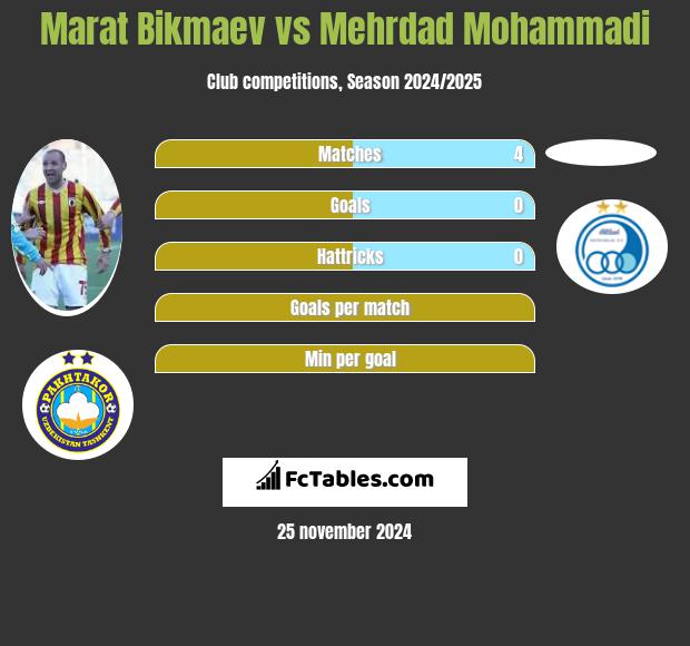 Marat Bikmaev vs Mehrdad Mohammadi h2h player stats