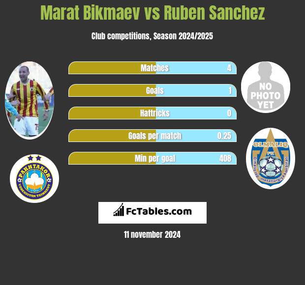 Marat Bikmaev vs Ruben Sanchez h2h player stats