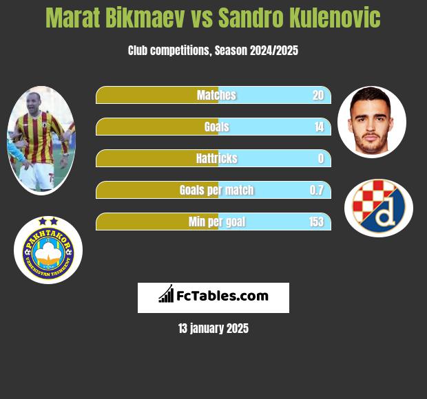 Marat Bikmaev vs Sandro Kulenovic h2h player stats