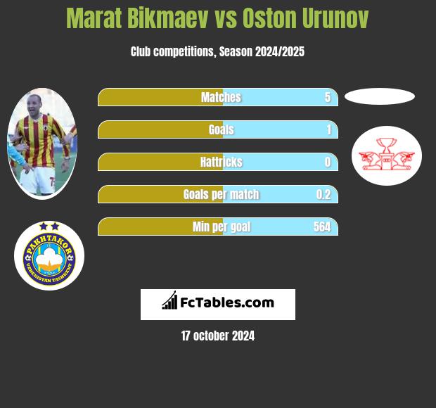 Marat Bikmaev vs Oston Urunov h2h player stats