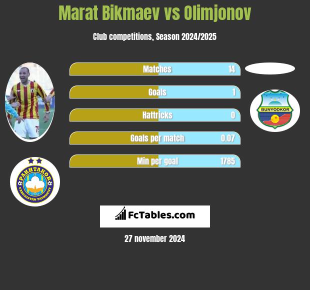 Marat Bikmaev vs Olimjonov h2h player stats