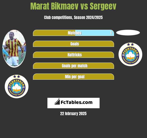 Marat Bikmaev vs Sergeev h2h player stats