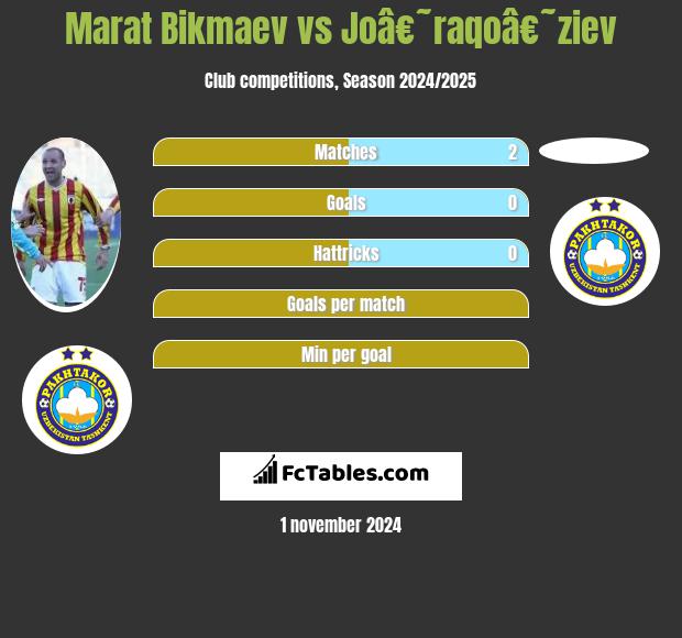 Marat Bikmaev vs Joâ€˜raqoâ€˜ziev h2h player stats