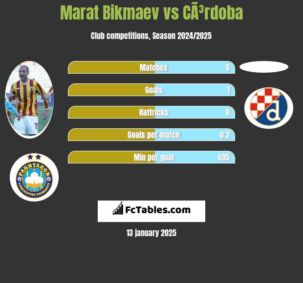 Marat Bikmaev vs CÃ³rdoba h2h player stats