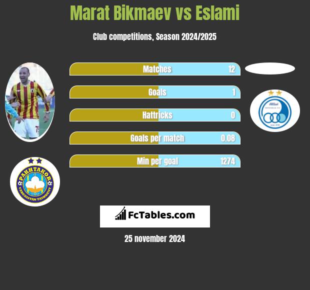 Marat Bikmaev vs Eslami h2h player stats